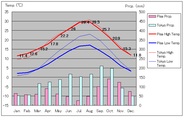 ピサ気温、一年を通した月別気温グラフ