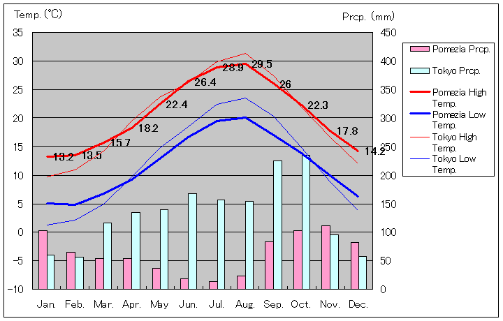 ポメーツィア気温、一年を通した月別気温グラフ