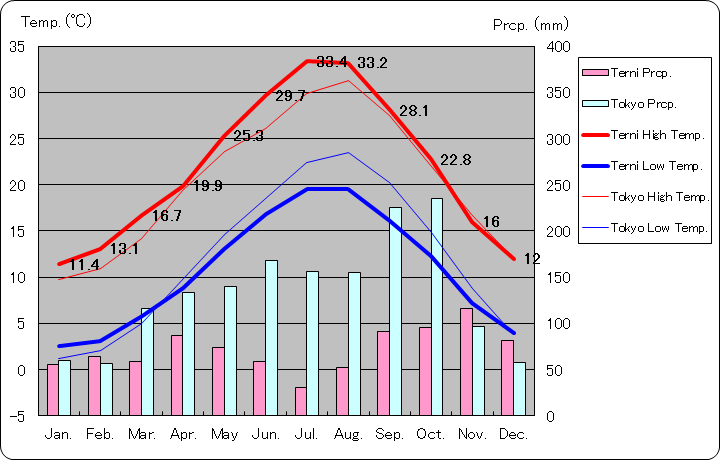 テルニ気温、一年を通した月別気温グラフ