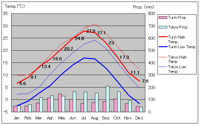 1971年～2000年、トリノ気温