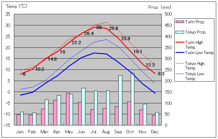 トリノ気温、一年を通した月別気温グラフ