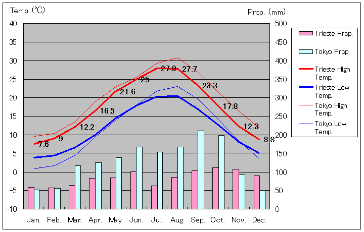 トリエステ気温、一年を通した月別気温グラフ