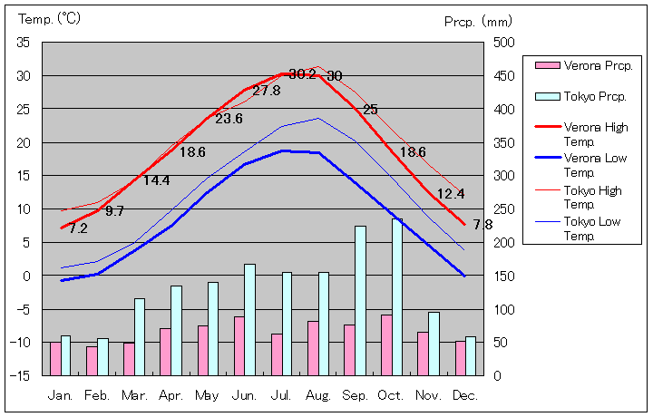 ヴェローナ気温、一年を通した月別気温グラフ