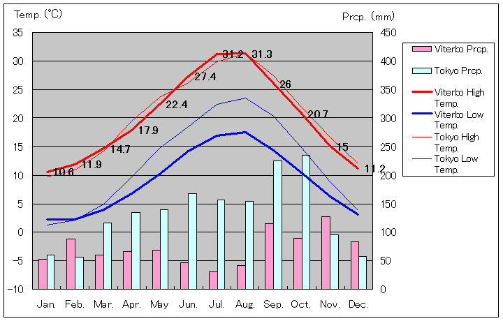 ヴィテルボ気温、一年を通した月別気温グラフ