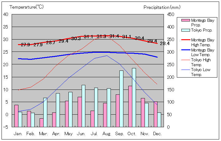 モンテゴベイ気温、一年を通した月別気温グラフ