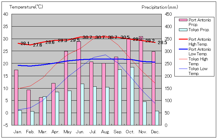 ポート・アントニオ気温、一年を通した月別気温グラフ