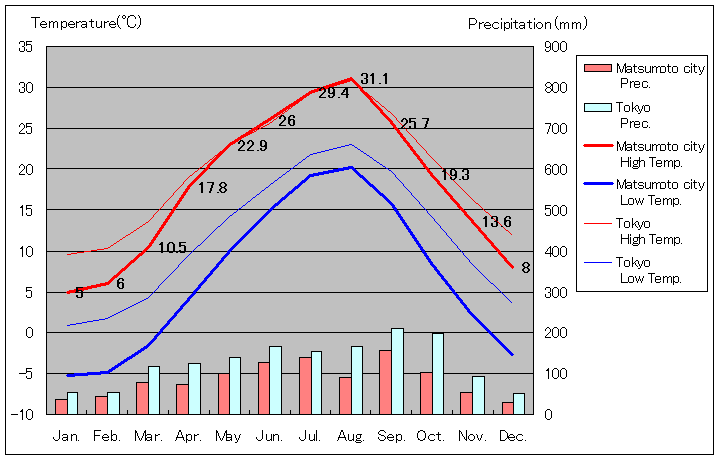 1981年から2010年まで30年間、松本市 気温