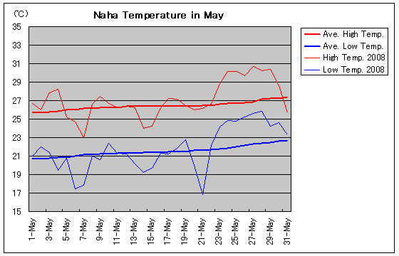 Temperature graph of Naha in May