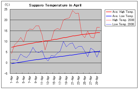 Temperature graph of Sapporo in April