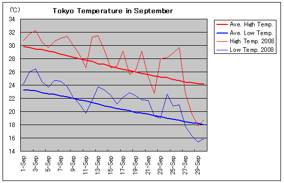 Temperature graph of Tokyo in September