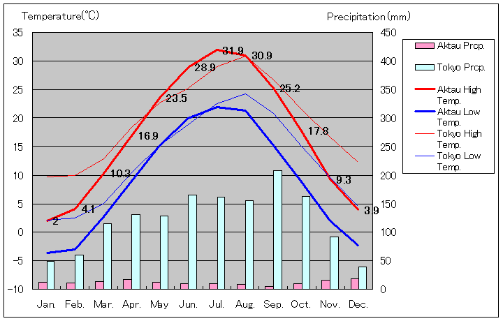 アクタウ気温、一年を通した月別気温グラフ