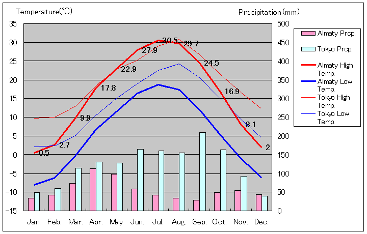 アルマトイ気温、一年を通した月別気温グラフ