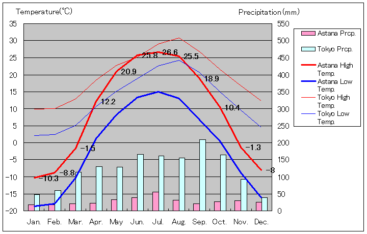アスタナ気温、一年を通した月別気温グラフ