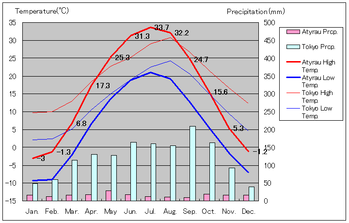 アティラウ気温、一年を通した月別気温グラフ