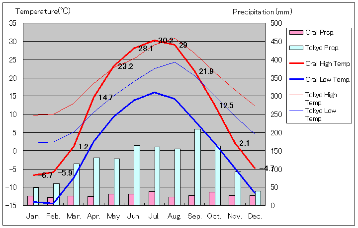 オラル気温、一年を通した月別気温グラフ