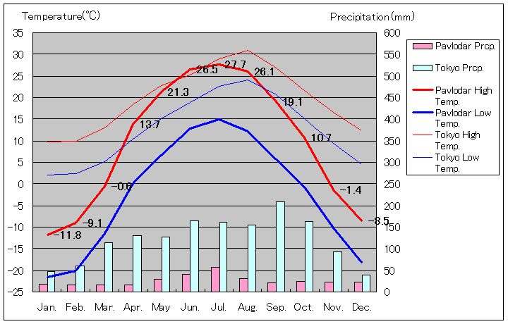 パヴロダル気温、一年を通した月別気温グラフ