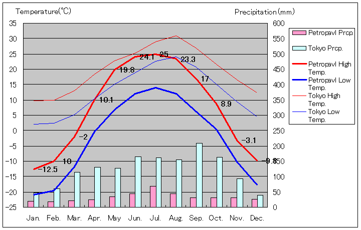 ペトロパブル気温、一年を通した月別気温グラフ