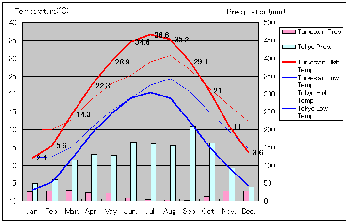 テュルキスタン気温、一年を通した月別気温グラフ