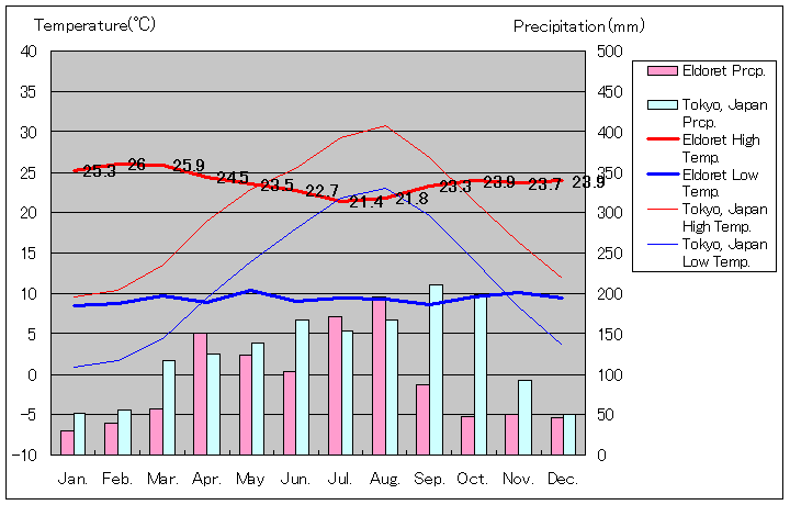 エルドレット気温、一年を通した月別気温グラフ