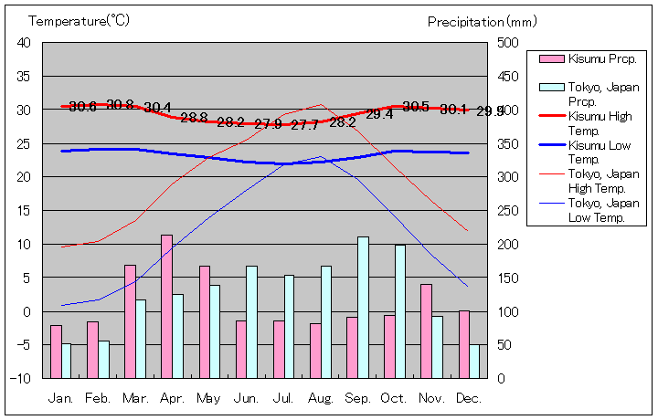 キスム気温、一年を通した月別気温グラフ