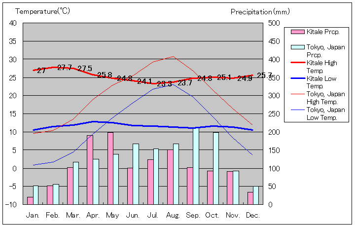 キタレ気温、一年を通した月別気温グラフ