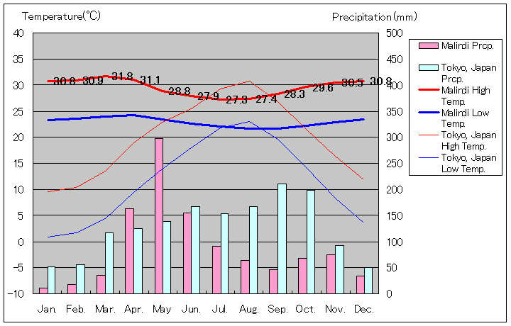 マリンディ気温、一年を通した月別気温グラフ