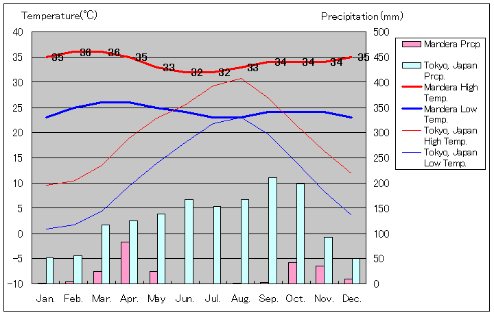 マンデラ気温、一年を通した月別気温グラフ