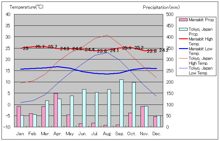 マルサビット気温、一年を通した月別気温グラフ