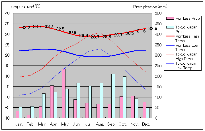 モンバサ気温、一年を通した月別気温グラフ