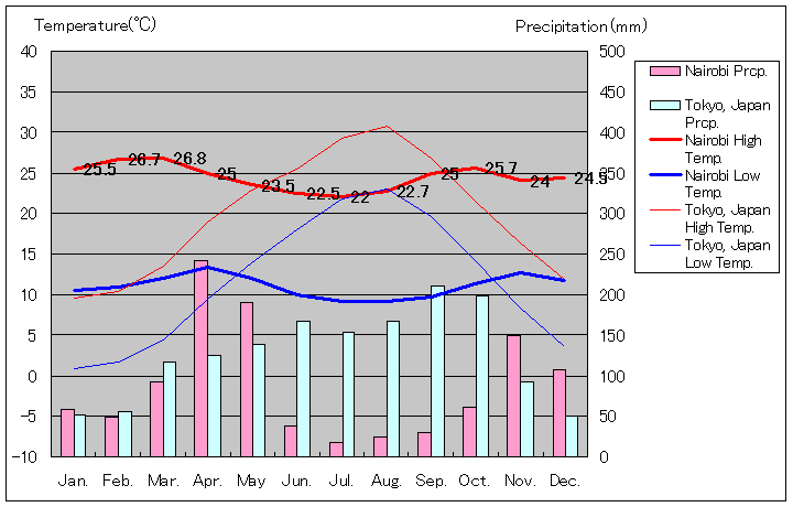 ナイロビ気温、一年を通した月別気温グラフ