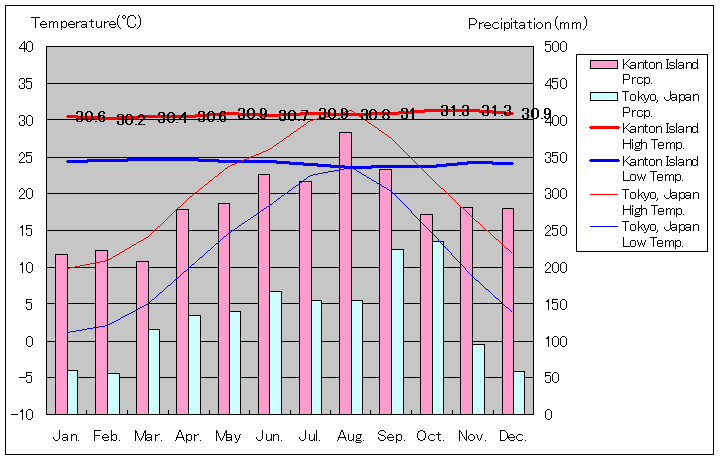カントン島気温、一年を通した月別気温グラフ