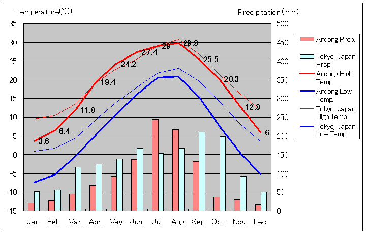 安東気温、一年を通した月別気温グラフ