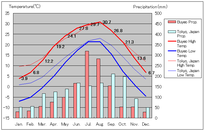 1981年から2010年、プヨ気温