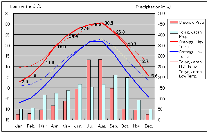1981年～2010年、清州 気温