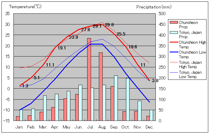 1981年～2010年、春川気温