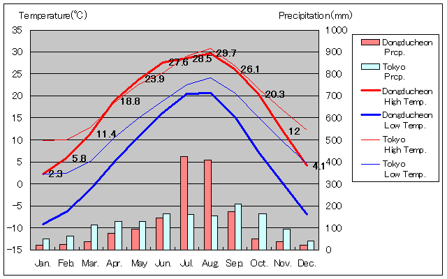 1981年～2010年、東豆川 気温