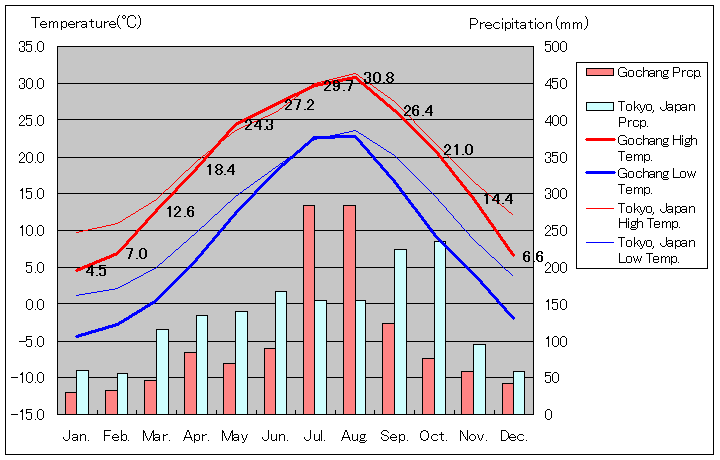 高敞気温、一年を通した月別気温グラフ