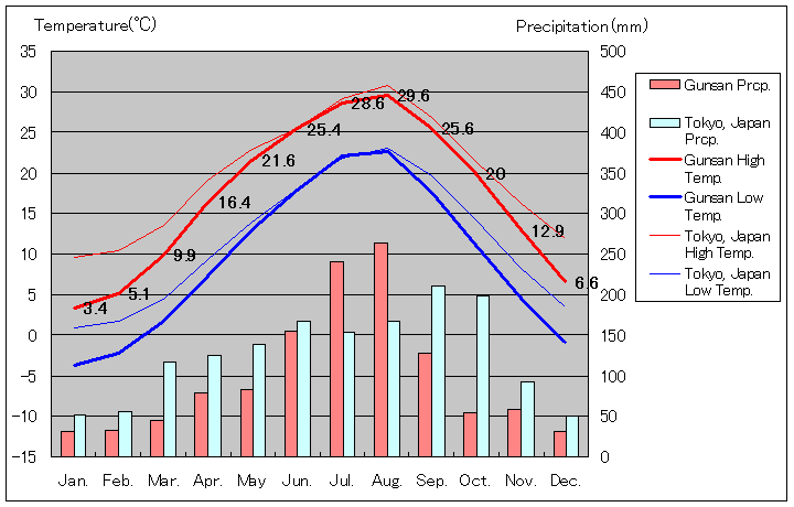 Gunsan Temperature Graph