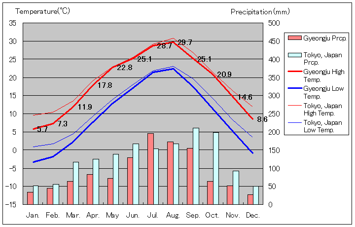 Gyeongju Temperature Graph