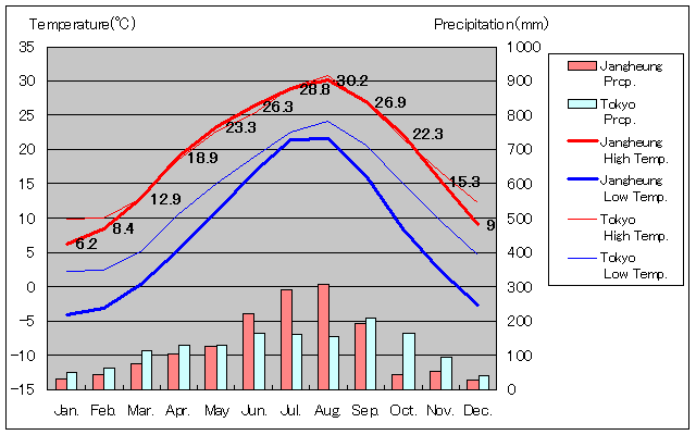 1981年～2010年、長興 気温