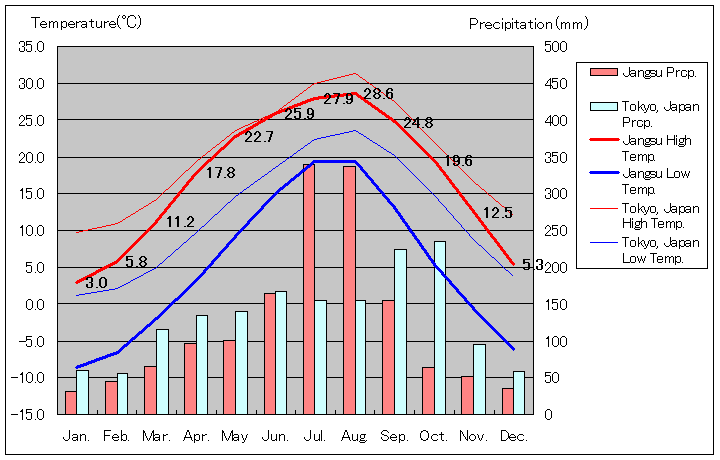 長水気温、一年を通した月別気温グラフ