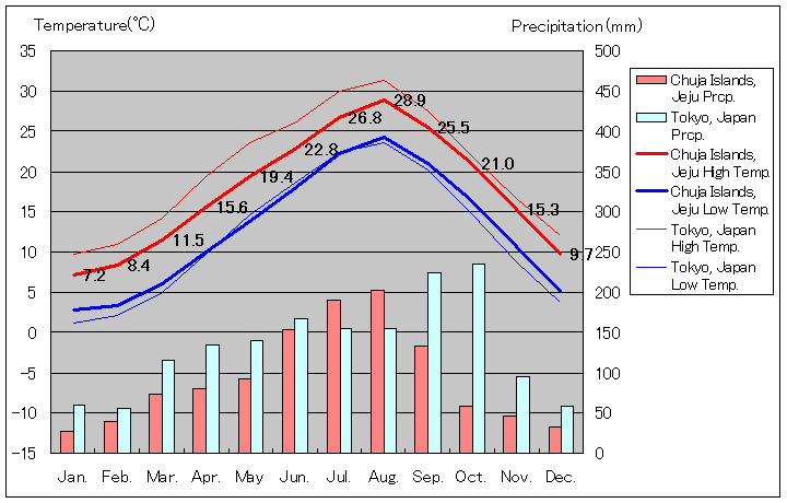 済州気温、一年を通した月別気温グラフ
