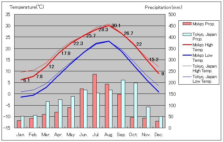 木浦気温、一年を通した月別気温グラフ