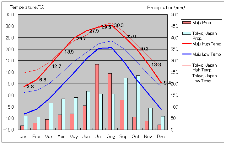 茂朱気温、一年を通した月別気温グラフ