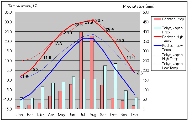抱川気温、一年を通した月別気温グラフ