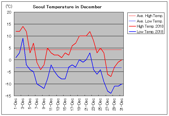 韓国 ソウルの12月気温 旅行のとも Zentech