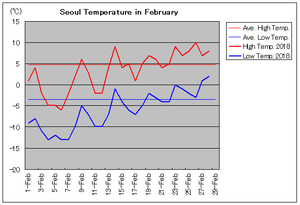 韓国 ソウルの2月気温 旅行のとも Zentech