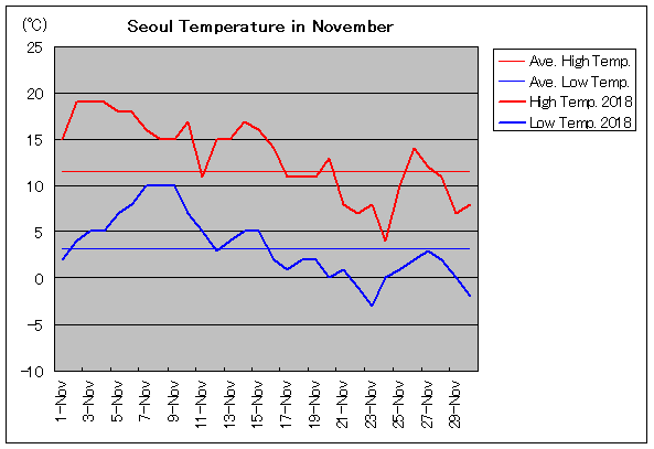 韓国 ソウルの11月気温 旅行のとも Zentech
