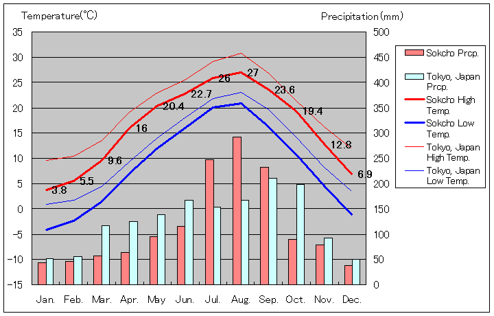 束草気温、一年を通した月別気温グラフ