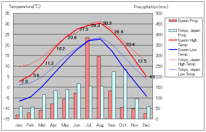 水原気温、一年を通した月別気温グラフ